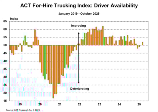 ACT For-Hire Trucking Index_ Driver Availability
