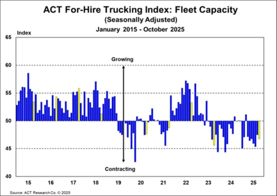 ACT For-Hire Trucking Index_ Fleet Capacity
