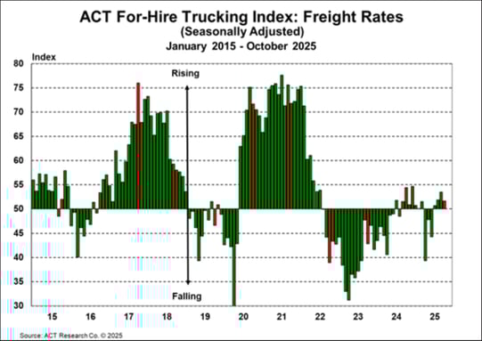 ACT For-Hire Trucking Index_ Freight Rates