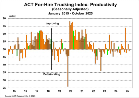 ACT For-Hire Trucking Index_ Productivity