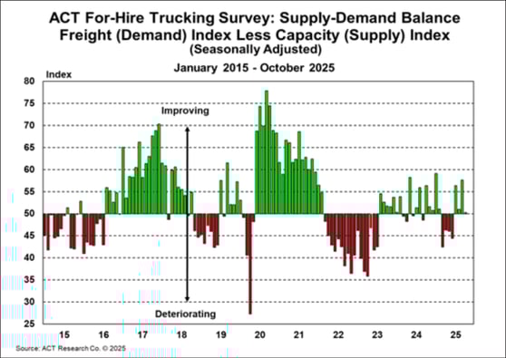 ACT For-Hire Trucking Index_ Supply - Demand Balance
