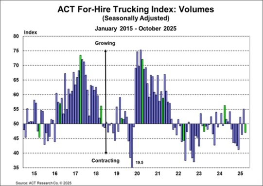 ACT For-Hire Trucking Index_ Volumes