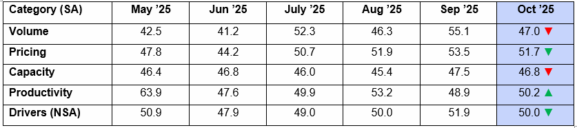 ACT Research For Hire Trucking Index November