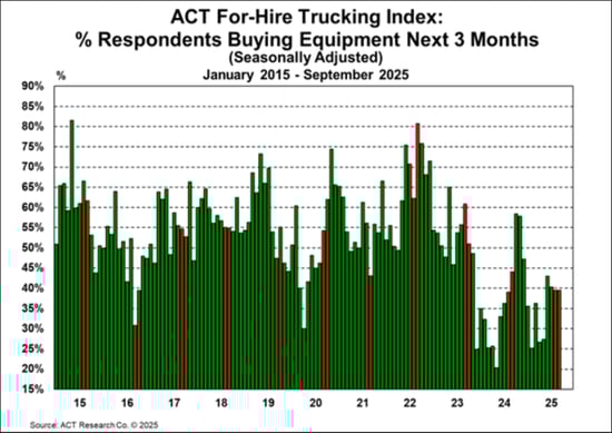 ACT For-Hire Trucking Index_ % Respondents Buying Equipment Next 3 Months