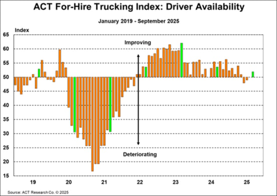 ACT For-Hire Trucking Index_ Driver Availability