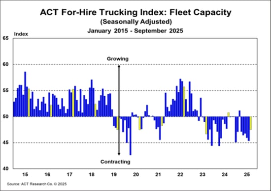 ACT For-Hire Trucking Index_ Fleet Capacity