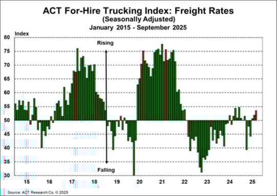 ACT For-Hire Trucking Index_ Freight Rates