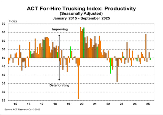 ACT For-Hire Trucking Index_ Productivity