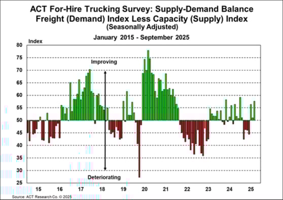 ACT For-Hire Trucking Index_ Supply - Demand Balance