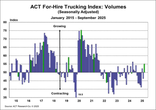 ACT For-Hire Trucking Index_ Volumes