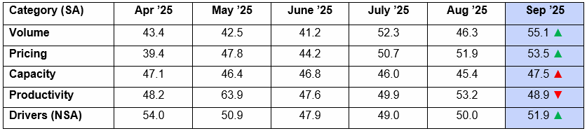ACT Research For-Hire Trucking Index_Oct2025