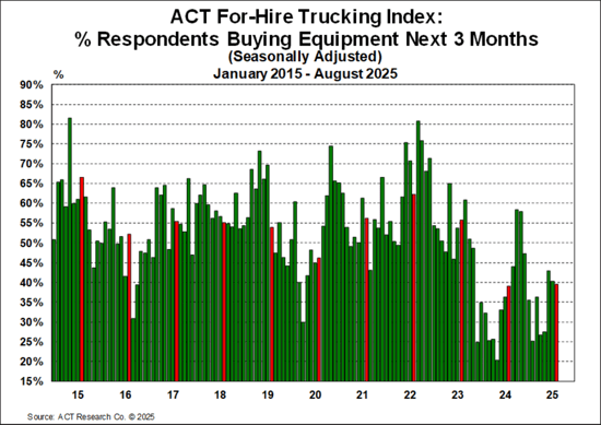 ACT For-Hire Trucking Index_ % Respondents Buying Equipment Next 3 Months