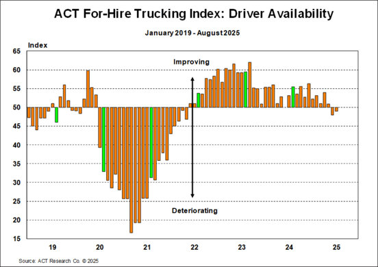 ACT For-Hire Trucking Index_ Driver Availability