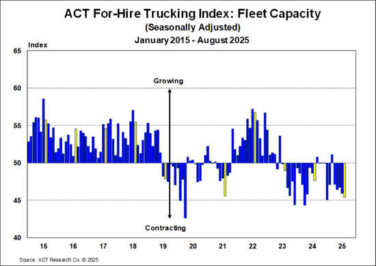 ACT For-Hire Trucking Index_ Fleet Capacity