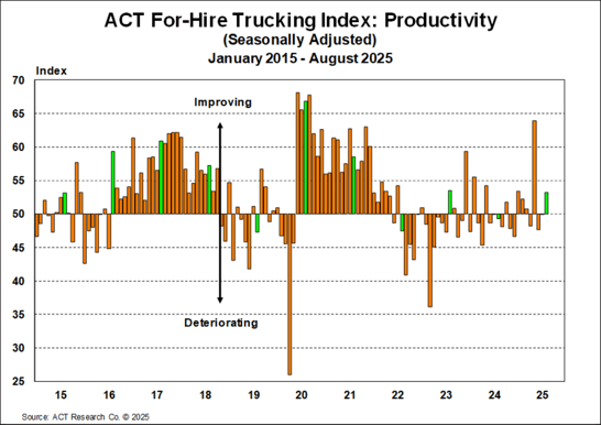 ACT For-Hire Trucking Index_ Productivity