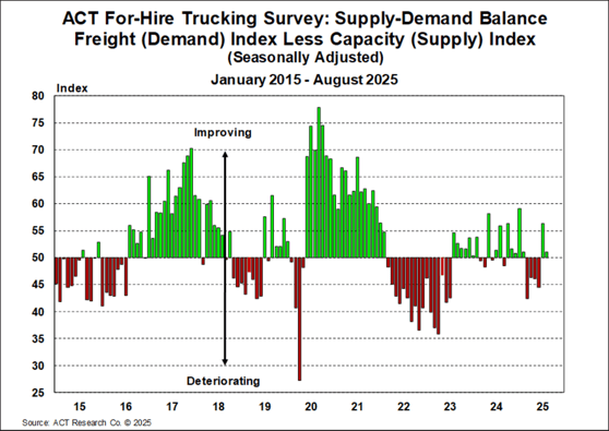 ACT For-Hire Trucking Index_ Supply - Demand Balance