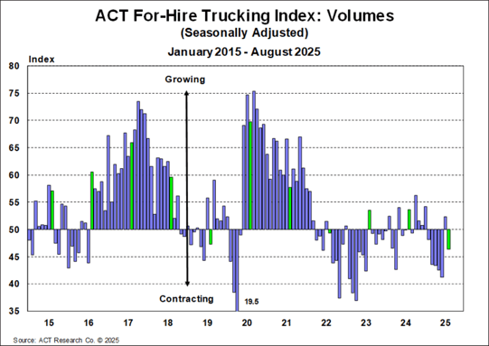ACT For-Hire Trucking Index_ Volumes