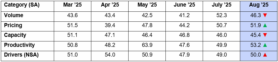 ACT Research For-HIre Trucking Index - September 2025