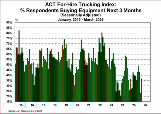 ACT For-Hire Trucking Index_ % Respondents Buying Equipment Next 3 Months