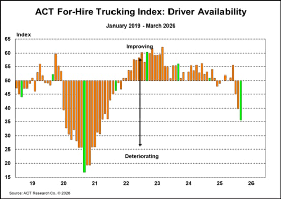 ACT For-Hire Trucking Index_ Driver Availability
