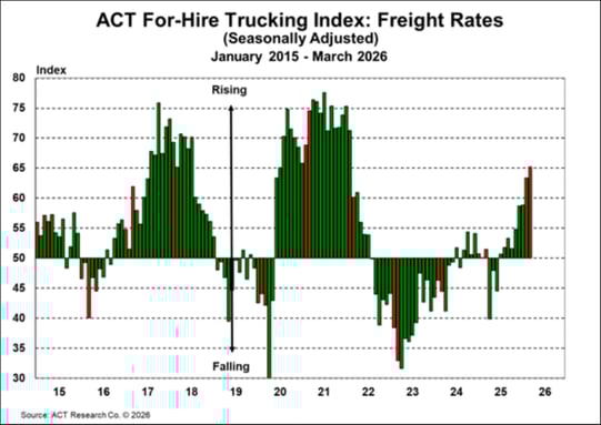 ACT For-Hire Trucking Index_ Freight Rates