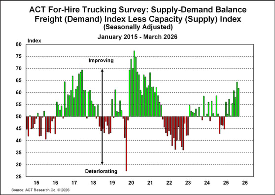 ACT For-Hire Trucking Index_ Supply - Demand Balance
