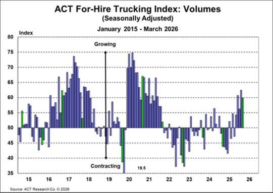 ACT For-Hire Trucking Index_ Volumes