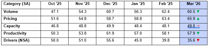 ACT Research For-Hire Trucking Index