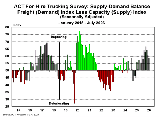 ACT Research For-Hire Supply-Demand Balance August 2026
