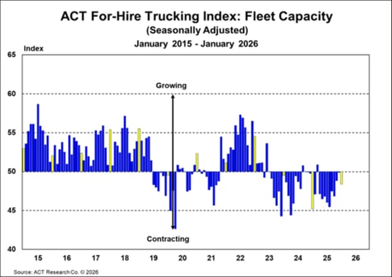 ACT For-Hire Trucking Index_ Fleet Capacity