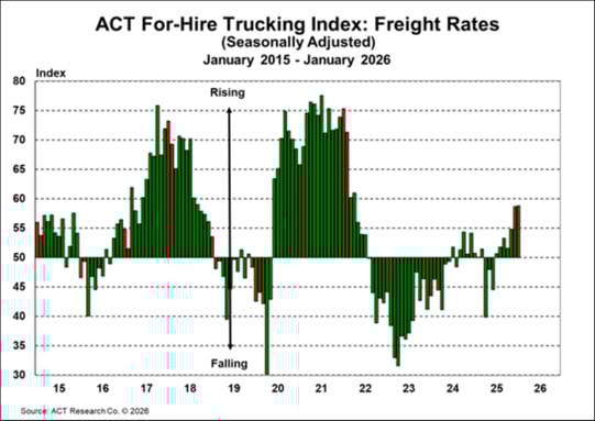 ACT For-Hire Trucking Index_ Freight Rates