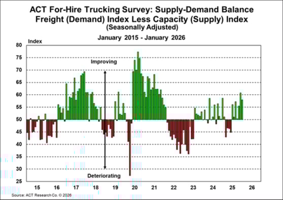 ACT For-Hire Trucking Index_ Supply - Demand Balance
