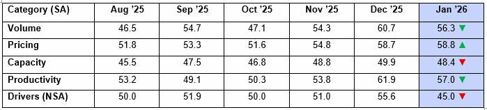 ACT Research For-Hire Trucking Index