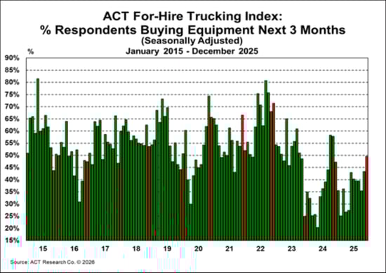 ACT For-Hire Trucking Index_ % Respondents Buying Equipment Next 3 Months