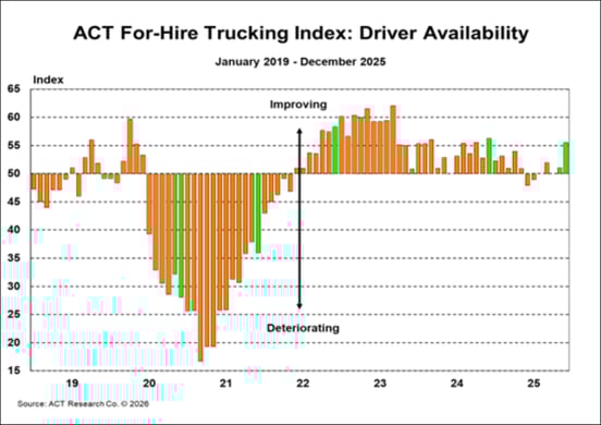 ACT For-Hire Trucking Index_ Driver Availability