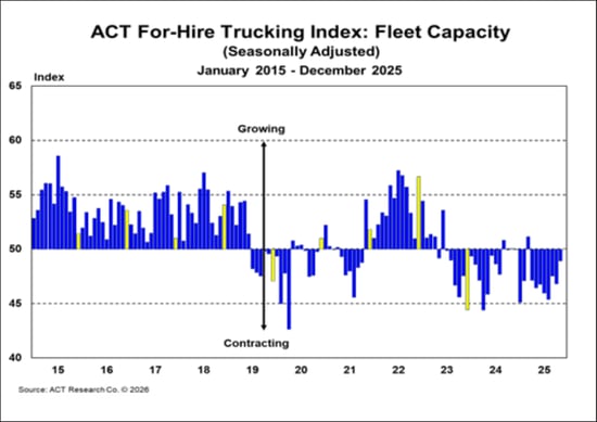 ACT For-Hire Trucking Index_ Fleet Capacity
