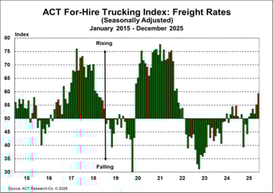 ACT For-Hire Trucking Index_ Freight Rates