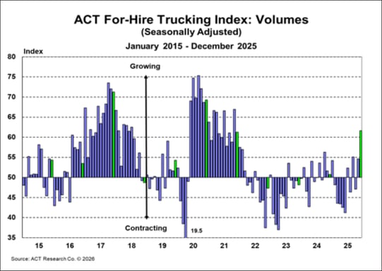ACT For-Hire Trucking Index_ Volumes