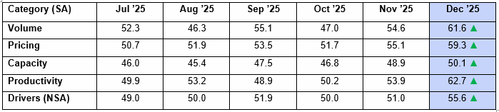 ACT Research For-Hire Trucking Index ACT Research For-Hire Trucking Index