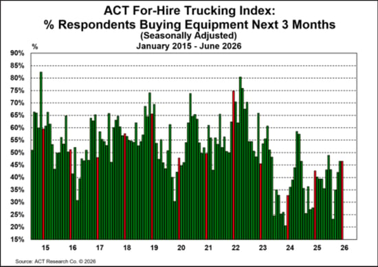 ACT For-Hire Trucking Index_ % Respondents Buying Equipment Next 3 Months