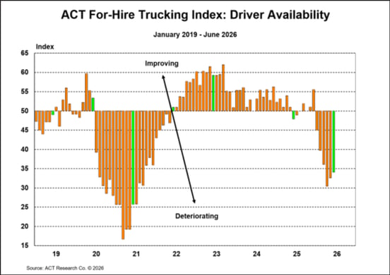 ACT For-Hire Trucking Index_ Driver Availability