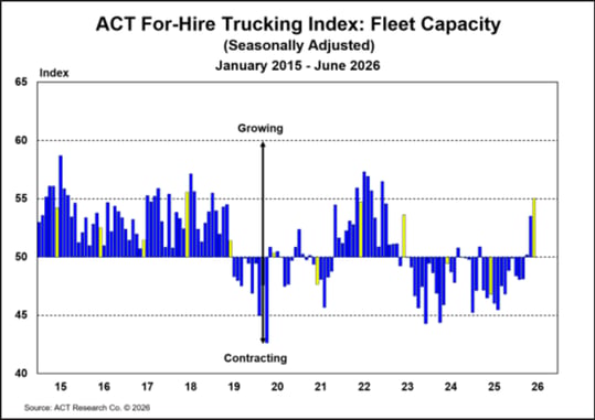 ACT For-Hire Trucking Index_ Fleet Capacity