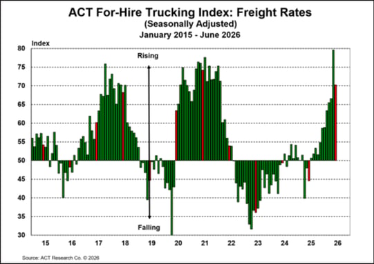 ACT For-Hire Trucking Index_ Freight Rates