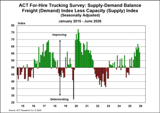 ACT For-Hire Trucking Index_ Supply - Demand Balance