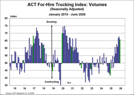 ACT For-Hire Trucking Index_ Volumes