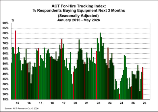 ACT For-Hire Trucking Index_ % Respondents Buying Equipment Next 3 Months