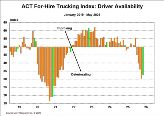 ACT For-Hire Trucking Index_ Driver Availability