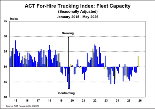 ACT For-Hire Trucking Index_ Fleet Capacity