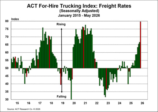 ACT For-Hire Trucking Index_ Freight Rates