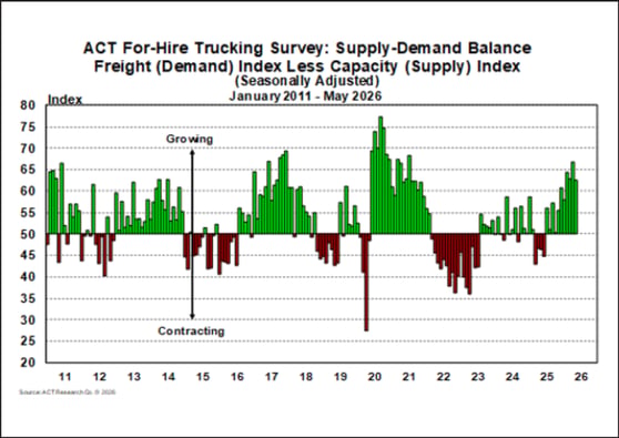 ACT For-Hire Trucking Index_ Supply - Demand Balance